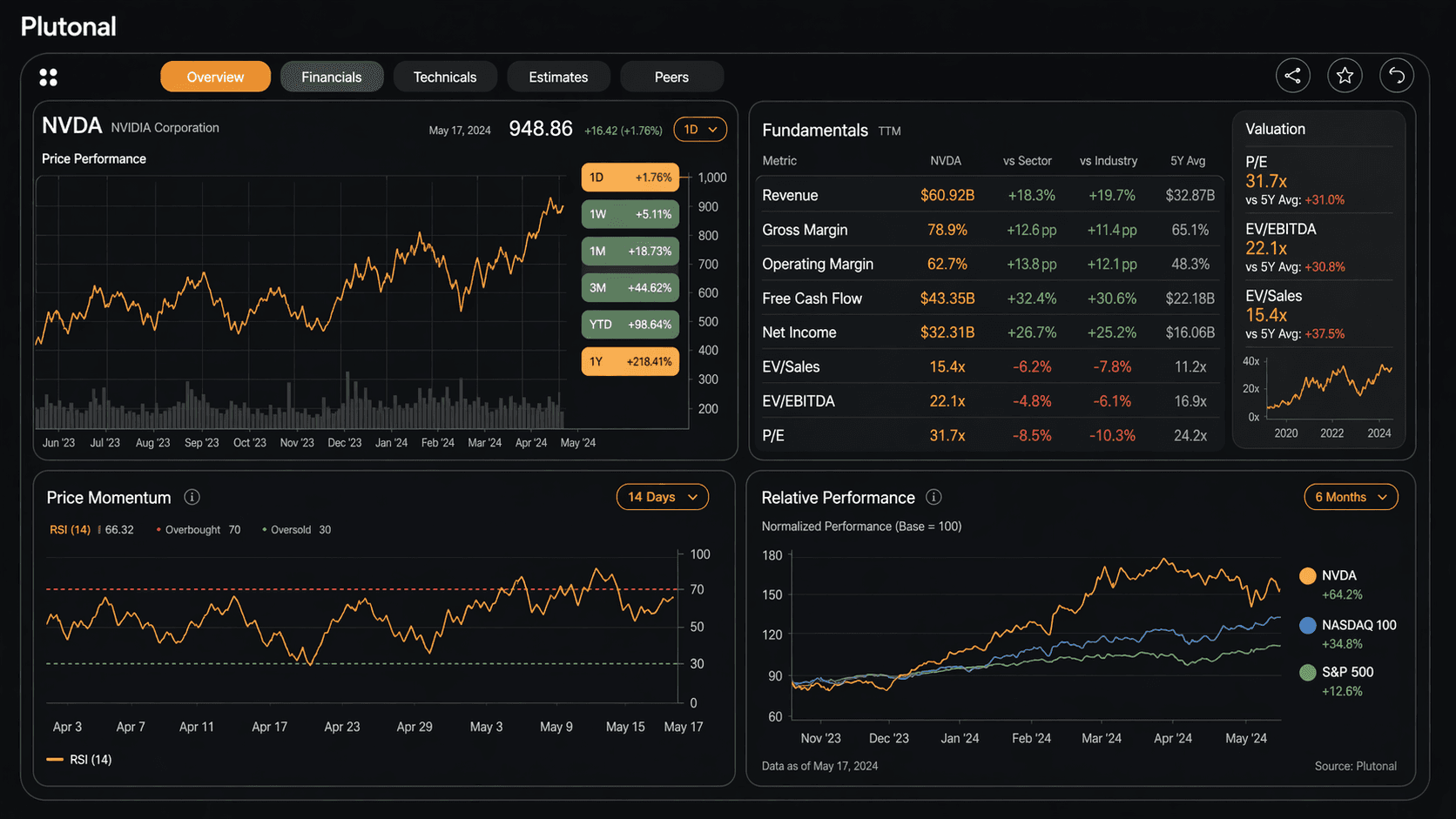 Plutonal overview dashboard showing NVDA price performance fundamentals valuation and relative performance