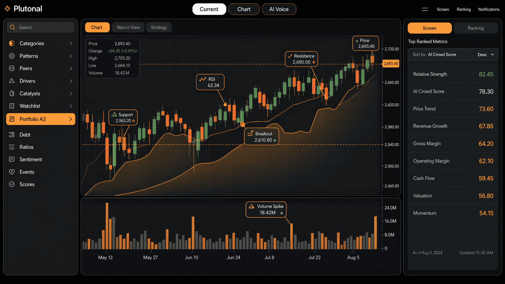 Plutonal charting interface with candlesticks support resistance breakout and ranked metrics